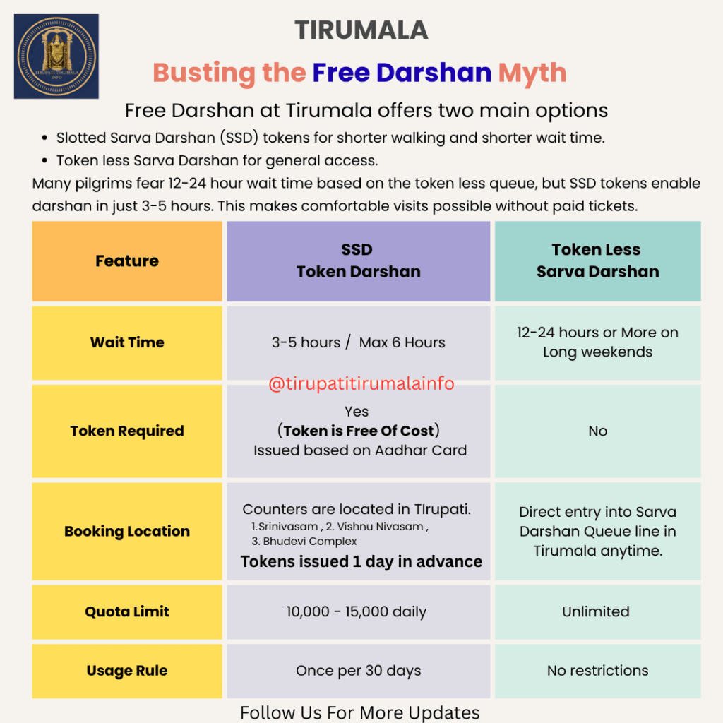 Comparision of SSD token darshan and General Free darshan